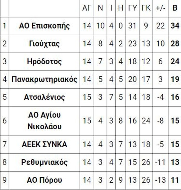 8ος όμιλος