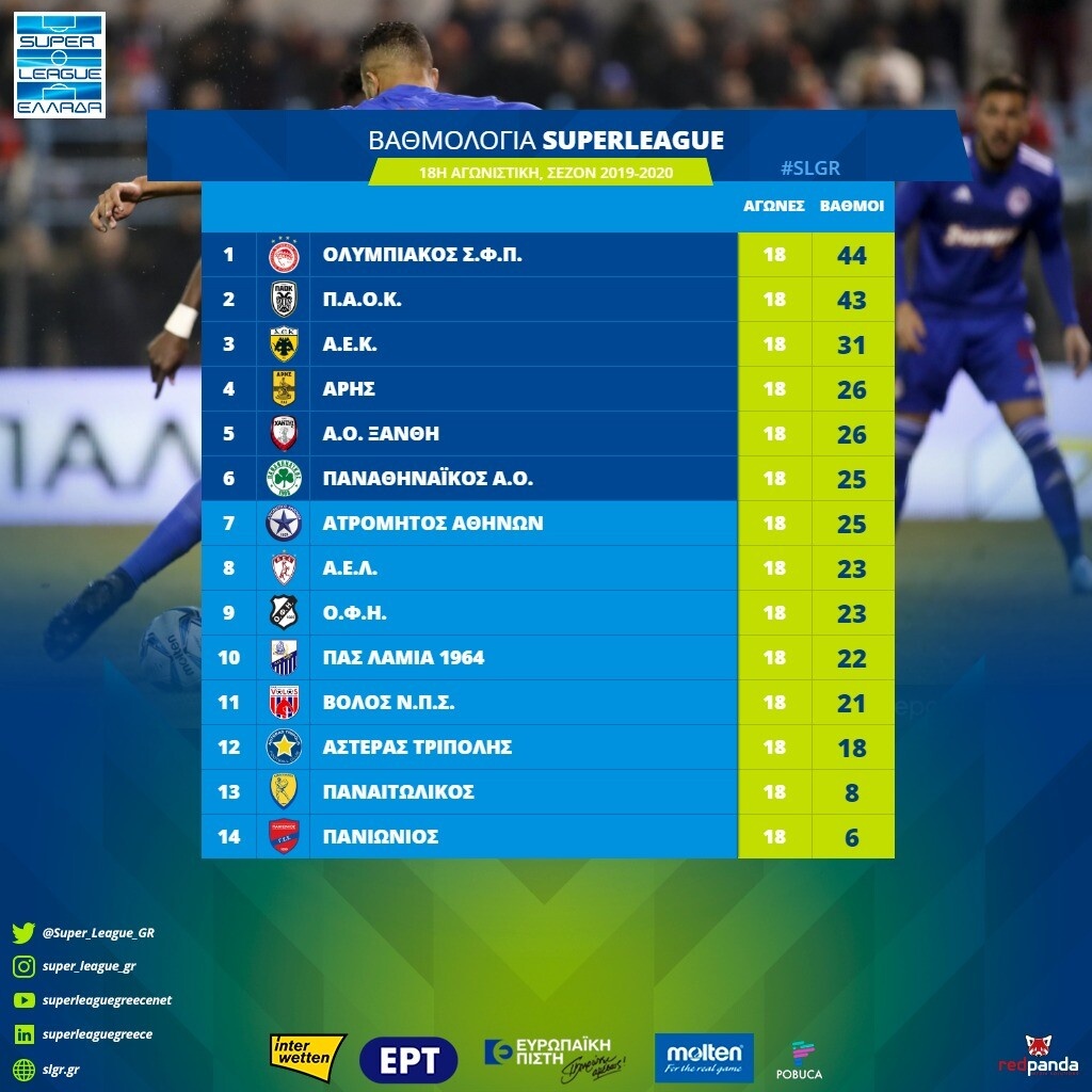 Super League: Η βαθμολογία μετά το ντέρμπι της Τούμπας (photos)