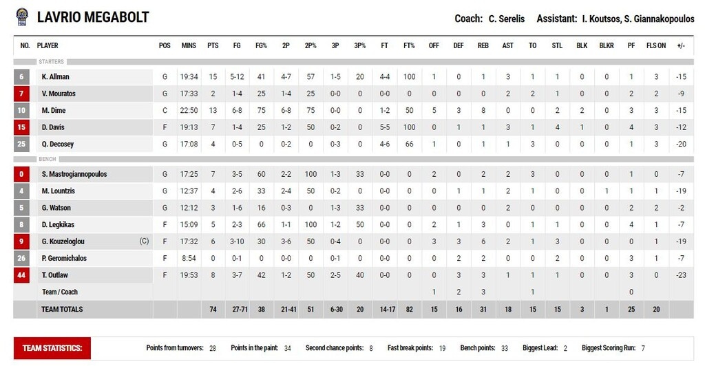 Παναθηναϊκός ΟΠΑΠ-Λαύριο 105-74: Show Time στη Family Day πριν τη «διαβολοβδομάδα» (video+photos)