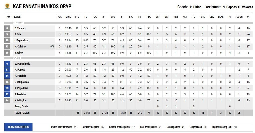 Παναθηναϊκός ΟΠΑΠ-Λαύριο 105-74: Show Time στη Family Day πριν τη «διαβολοβδομάδα» (video+photos)