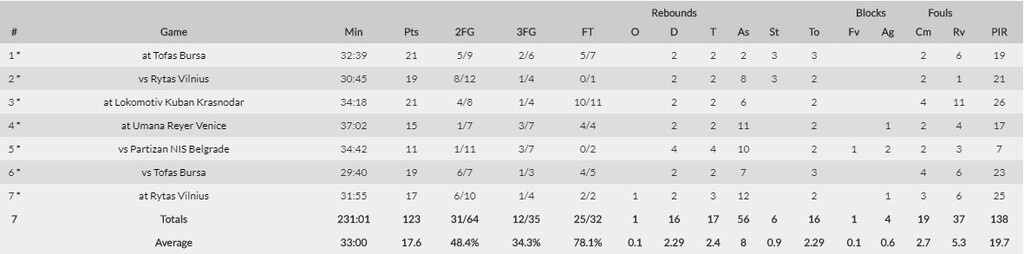 Οι αριθμοί του στη δεύτερη τη τάξει διοργάνωση της Ευρωλίγκας