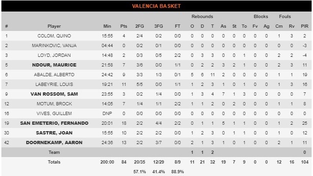 Χίμκι - Βαλένθια 75-84: Τεράστιο «διπλό» για τις «νυχτερίδες» (photos)