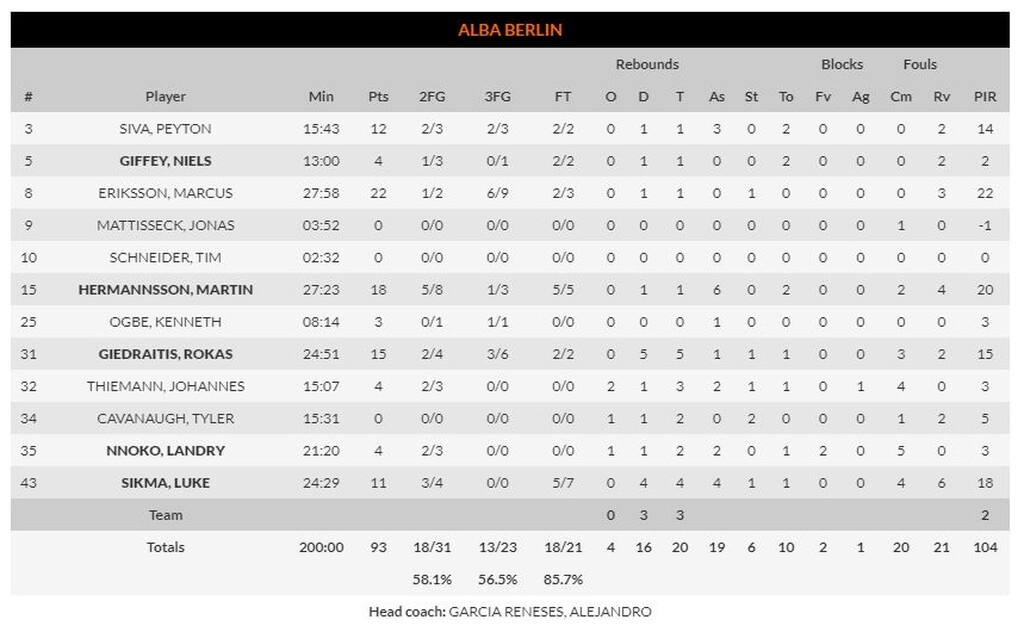 Ολυμπιακός – Άλμπα Βερολίνου 86-93: Ο Μπαρτζώκας ξεκίνησε με το… αριστερό (video+photos)