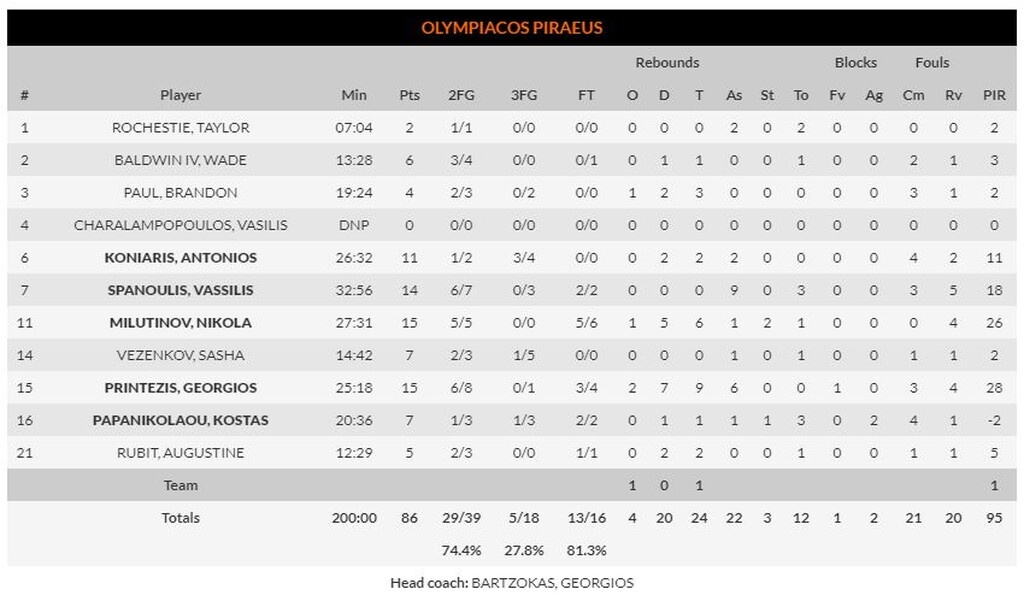 Ολυμπιακός – Άλμπα Βερολίνου 86-93: Ο Μπαρτζώκας ξεκίνησε με το… αριστερό (video+photos)