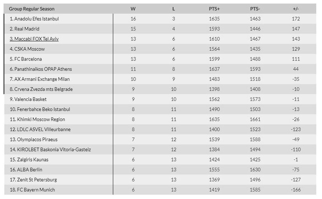 Euroleague: Σταθερά στην εξάδα ο Παναθηναϊκός ΟΠΑΠ (photo)