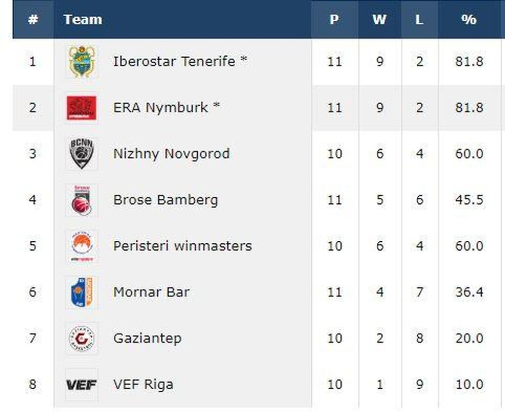BCL: Για να πατήσει 4άδα ο ΠΑΟΚ- Ψάχνει διπλό πρόκρισης το Περιστέρι