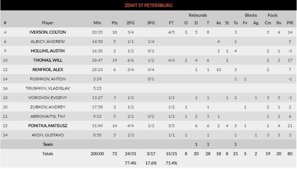 Ζενίτ Αγίας Πετρούπολης-Μπασκόνια 72-66: Το «καθάρισε» ο Πονίτκα (photos)