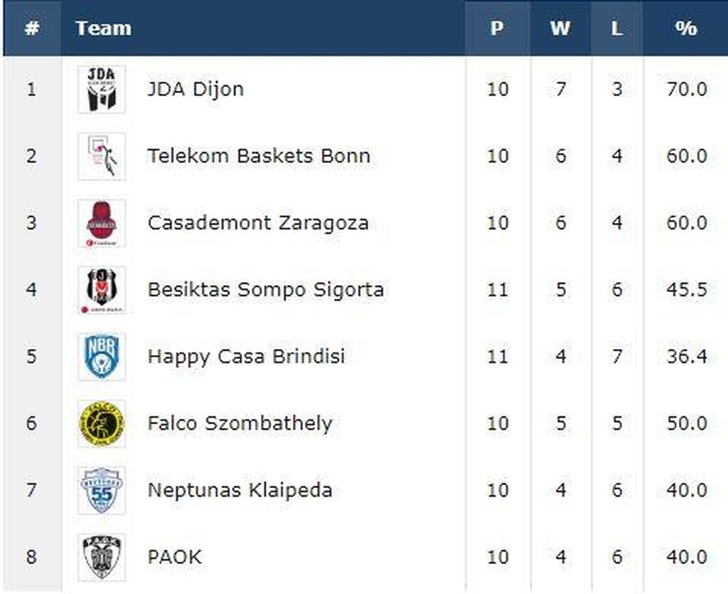 BCL: Για να πατήσει 4άδα ο ΠΑΟΚ- Ψάχνει διπλό πρόκρισης το Περιστέρι