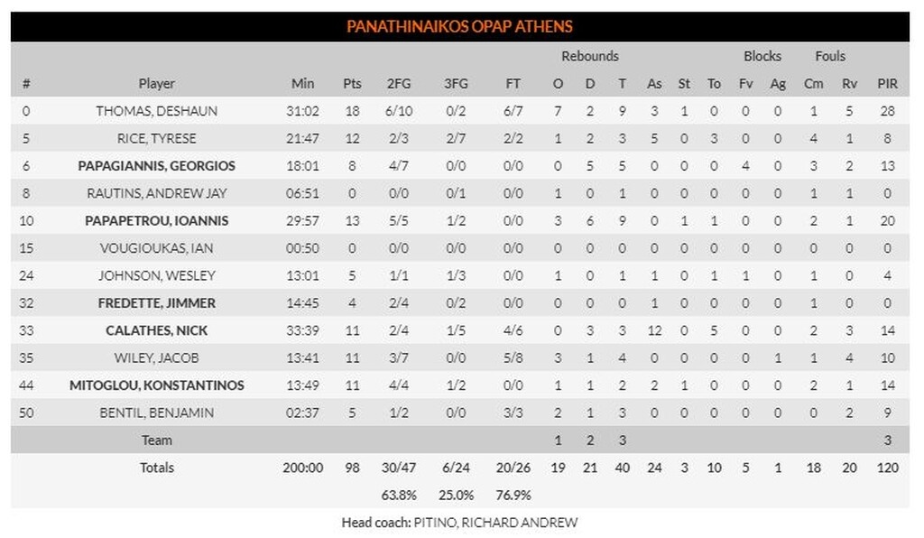 Παναθηναϊκός ΟΠΑΠ – Μπάγερν Μονάχου 98-83: Την… κάρφωσε και συνεχίζει! (video+photos)
