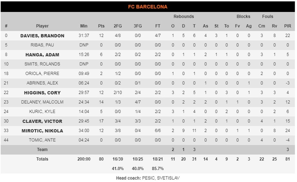 Φενέρμπαχτσε - Μπαρτσελόνα 74-80: Απέδρασε με «ατσάλινη» άμυνα! (photos)