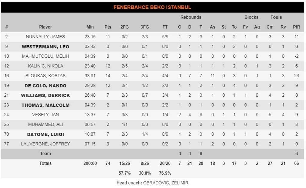 Φενέρμπαχτσε - Μπαρτσελόνα 74-80: Απέδρασε με «ατσάλινη» άμυνα! (photos)