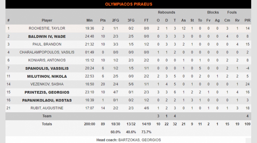 Ολυμπιακός-Μπάγερν Μονάχου 89-72: Πιο διαβασμένος και νίκησε