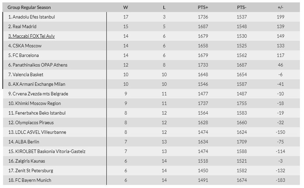 Euroleague: Σταθερός ο Παναθηναϊκός ΟΠΑΠ, ανέβηκε ο Ολυμπιακός (photos)