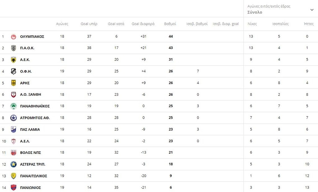 Η βαθμολογία της Super League 1 μετά από τα ματς του Σαββάτου (18/1)