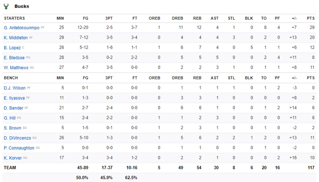 NBA: Κανένα πρόβλημα για Μπακς και Γιάννη στο Μπρούκλιν (photos+video)