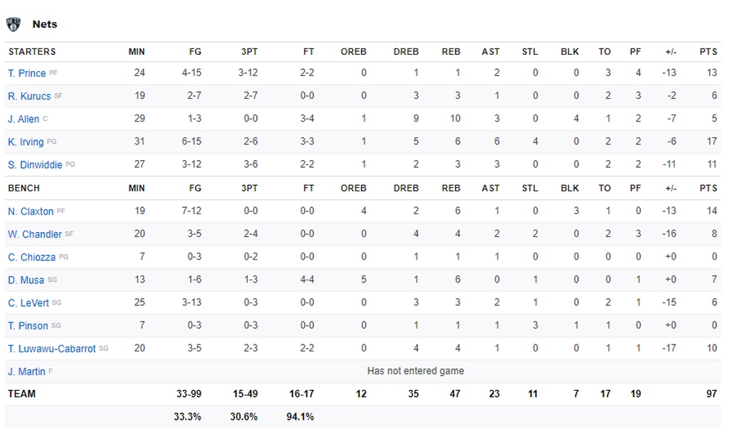 NBA: Κανένα πρόβλημα για Μπακς και Γιάννη στο Μπρούκλιν (photos+video)