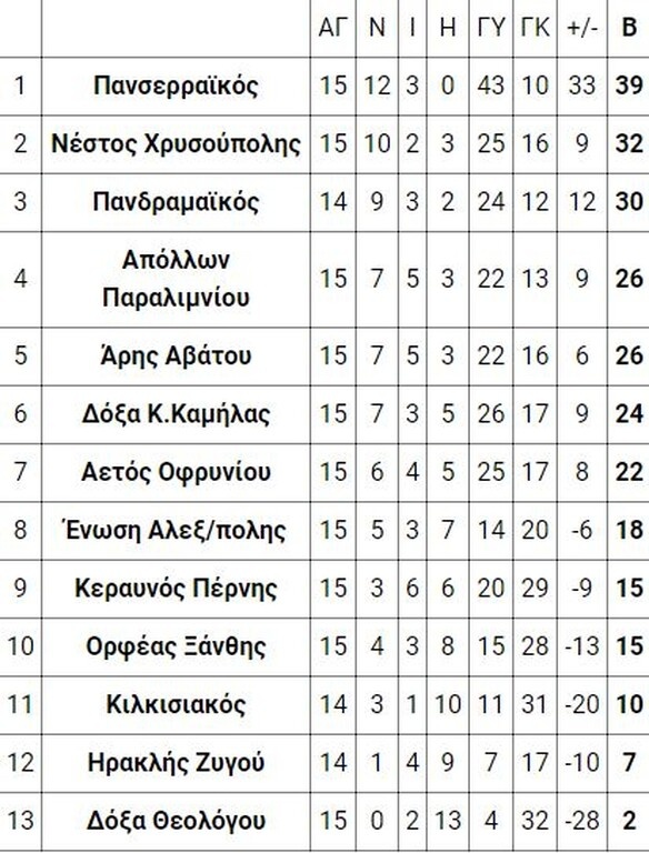 1ος όμιλος