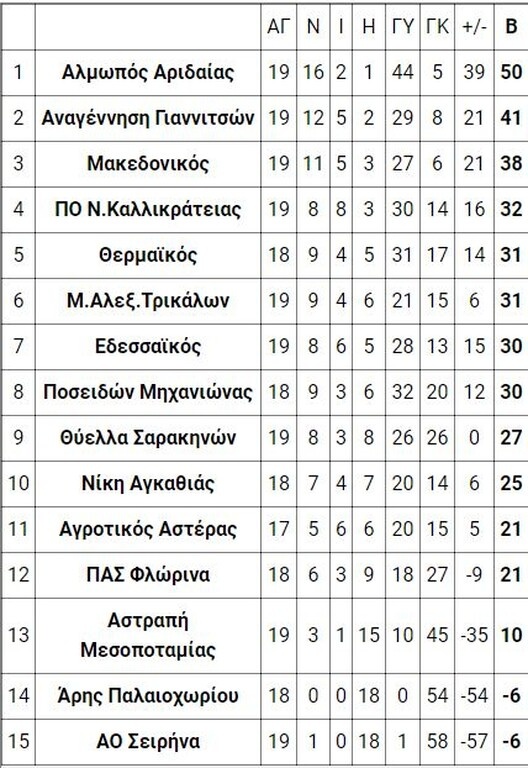 2ος όμιλος