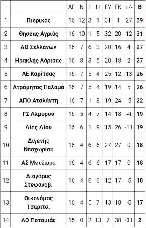 3ος όμιλος