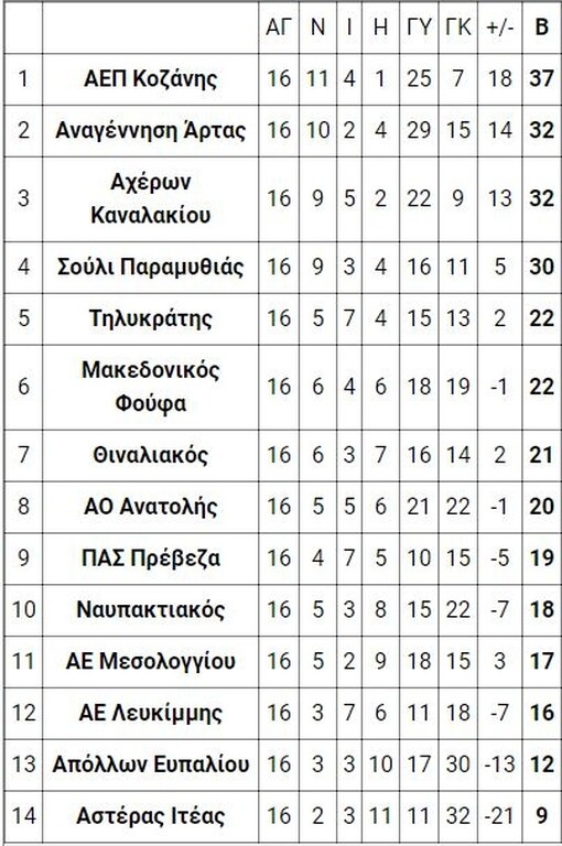 4ος όμιλος