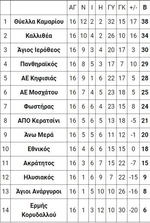 5ος όμιλος