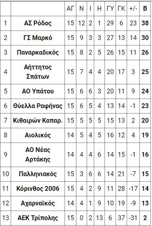 6ος όμιλος