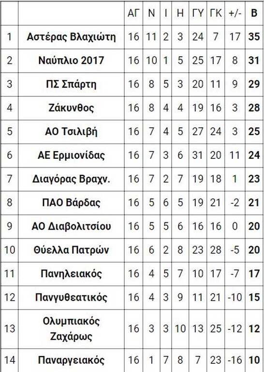 7ος όμιλος