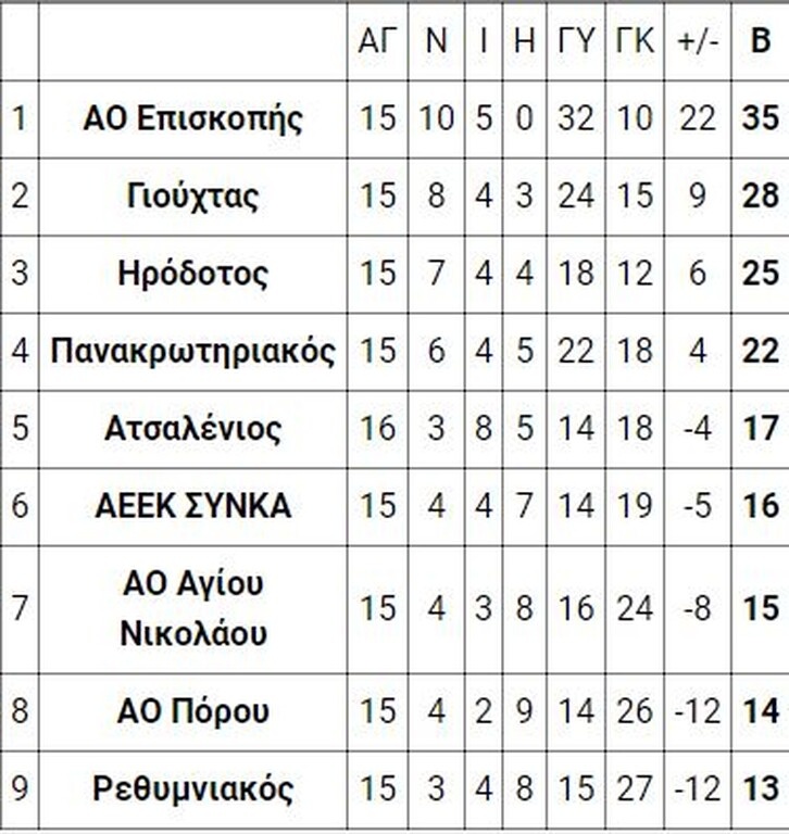 8ος όμιλος