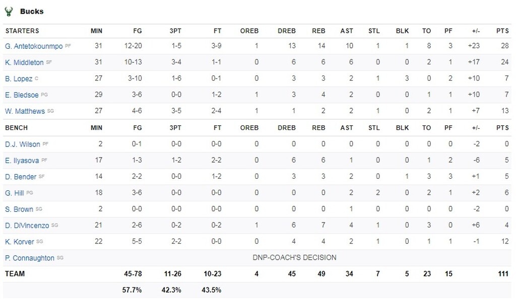 NBA: Μαγικός Αντετοκούνμπο οδηγεί τους Μπακς (video)