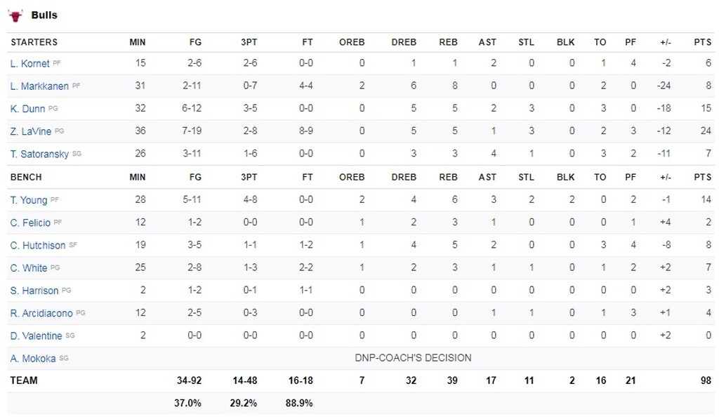 NBA: Μαγικός Αντετοκούνμπο οδηγεί τους Μπακς (video)