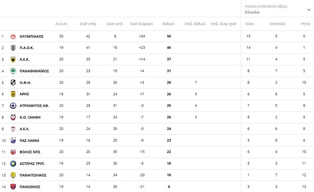Η βαθμολογία της Super League 1 μετά τα ματς της Τετάρτης (22/1)