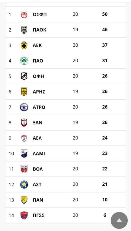 Super League 1: Η βαθμολογία μετά την ολοκλήρωση της 20ης αγωνιστικής (photo)