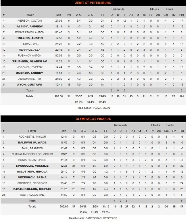 Ζενίτ Αγ. Πετρούπολης – Ολυμπιακός 91-87: Με τέτοια άμυνα δεν μπορεί να ελπίζει! (photos)