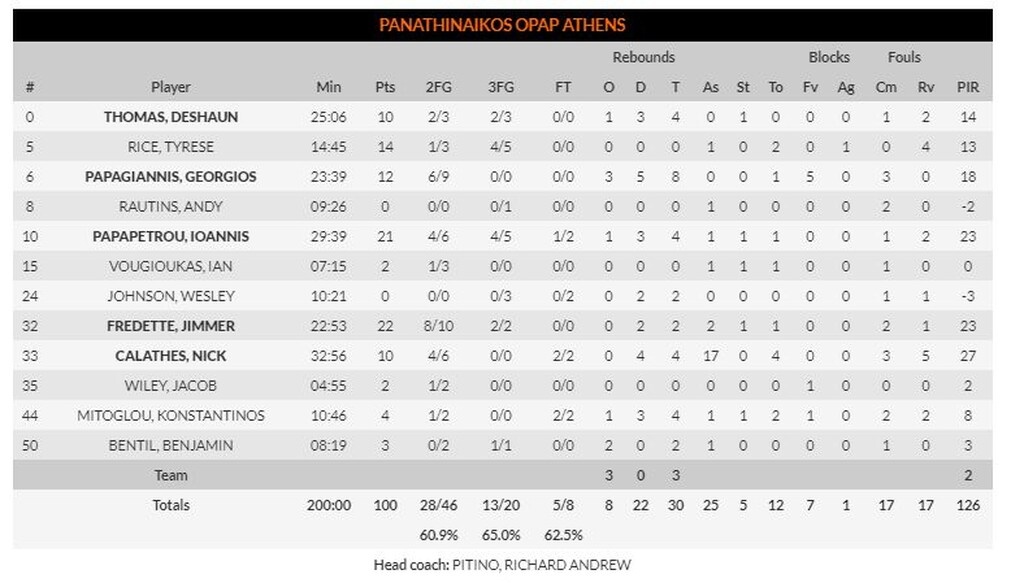 Παναθηναϊκός ΟΠΑΠ – Βιλερμπάν 100-88: Show time στο ΟΑΚΑ! (video+photos)