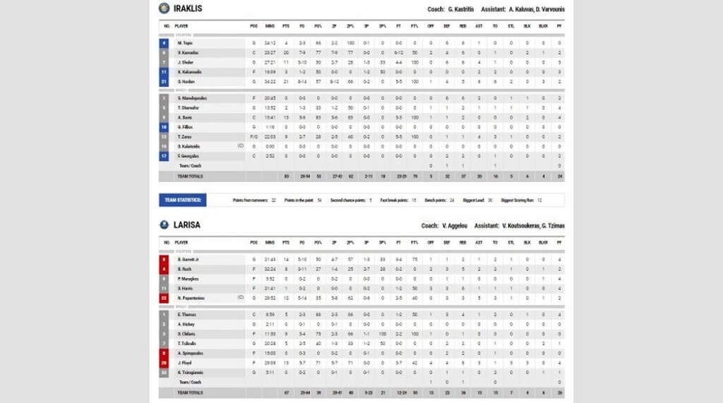 Ηρακλής-Λάρισα 83-67: Επέστρεψε και ανέπνευσε