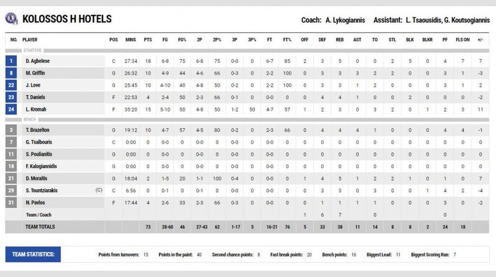 Κολοσσός-Προμηθέας 73-70: Πήρε το «θρίλερ»