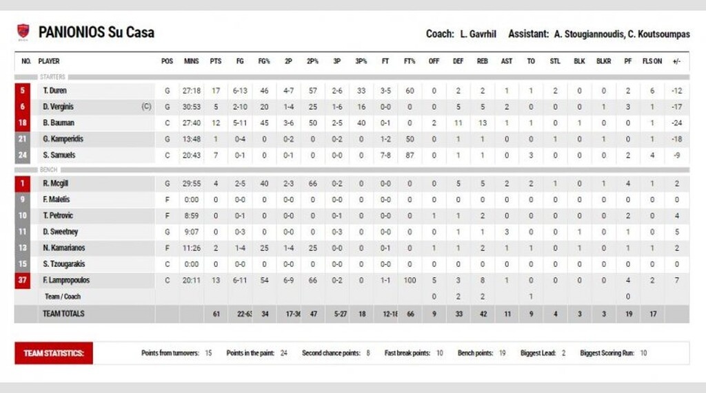 Ρέθυμνο-Πανιώνιος 73-61: Στο «σπίτι» του είναι αλλιώς...