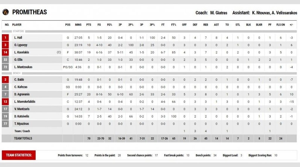 Κολοσσός-Προμηθέας 73-70: Πήρε το «θρίλερ»