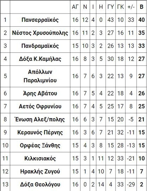 1ος όμιλος