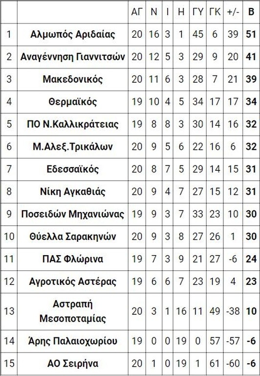 2ος όμιλος