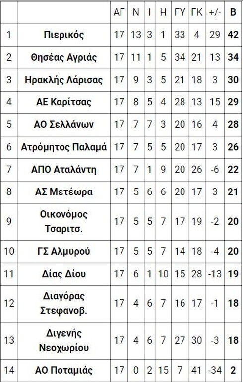 3ος όμιλος