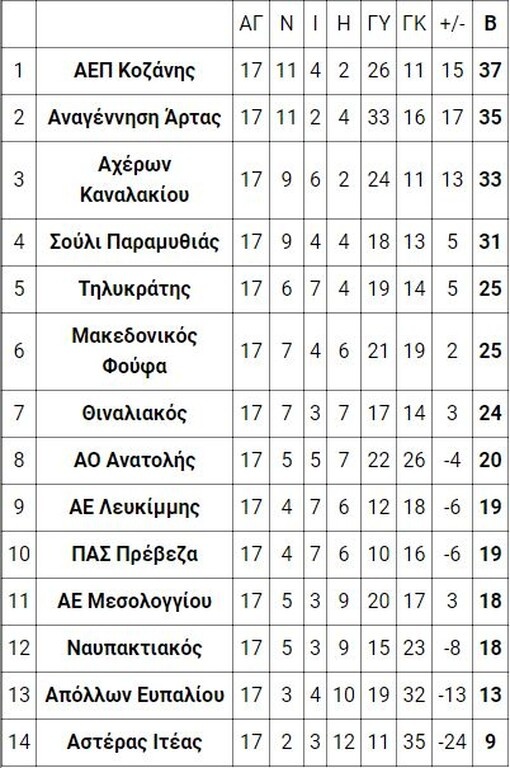 4ος όμιλος