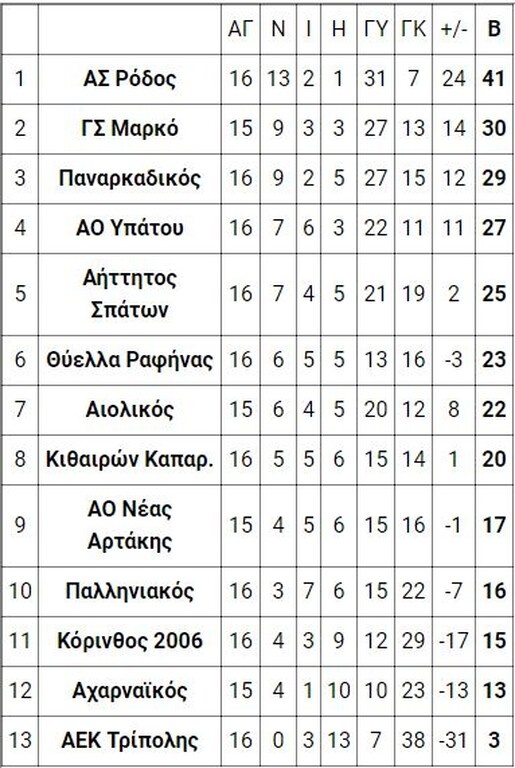 6ος όμιλος