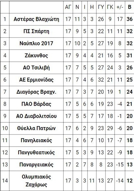 7ος όμιλος