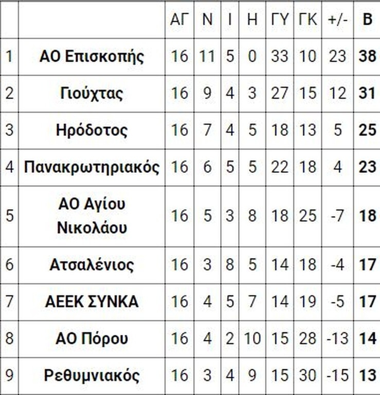8ος όμιλος