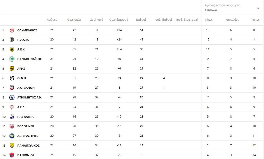 Η βαθμολογία της Super League 1 μετά το ντέρμπι του ΟΑΚΑ