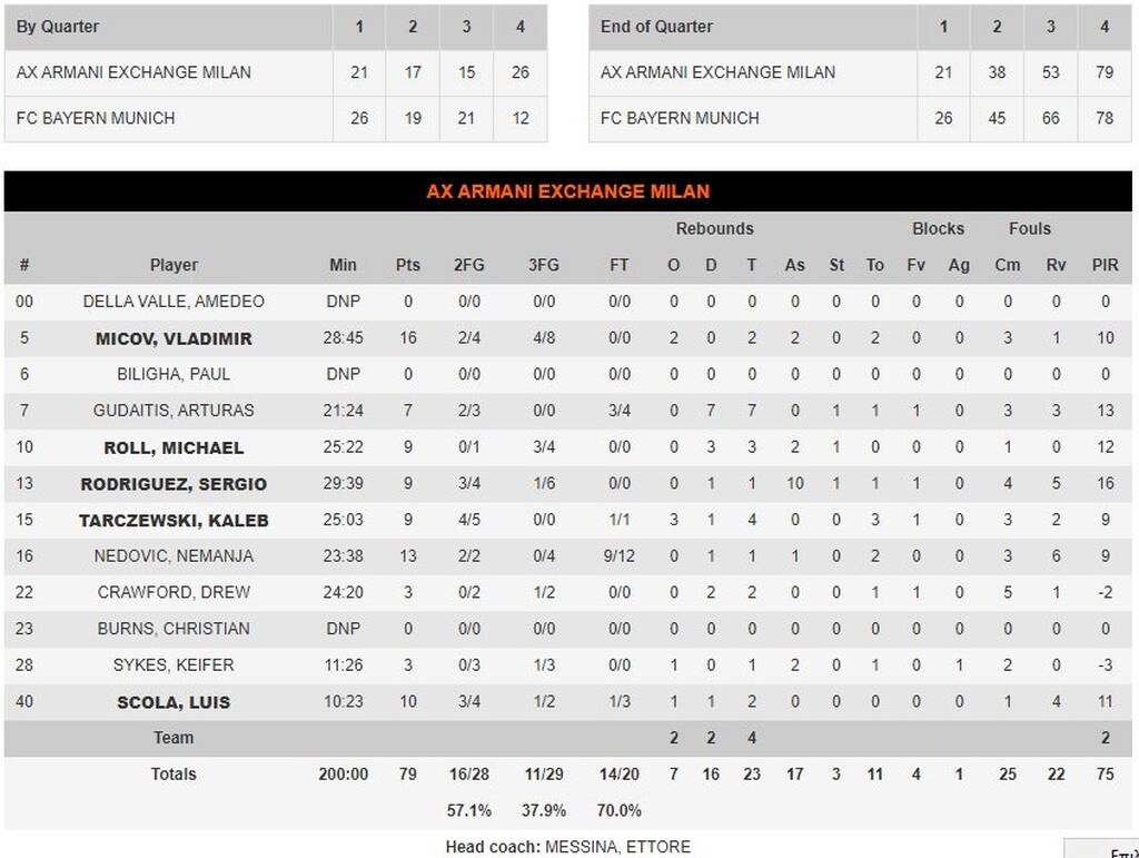 Αρμάνι-Μπάγερν Μονάχου 79-78: Την γλύτωσε ο Νέντοβιτς