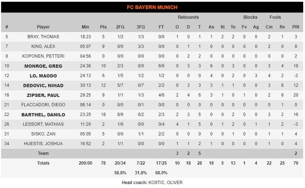 Αρμάνι-Μπάγερν Μονάχου 79-78: Την γλύτωσε ο Νέντοβιτς