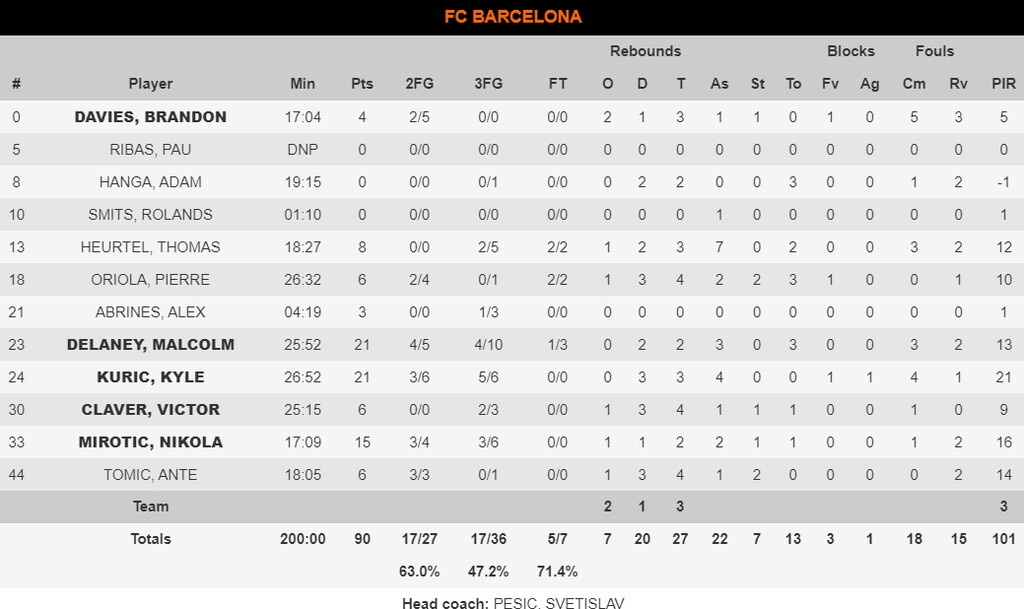 Μπαρτσελόνα-Ζενίτ 90-72: Με «περίπατο» συνεχίζει την πορεία της