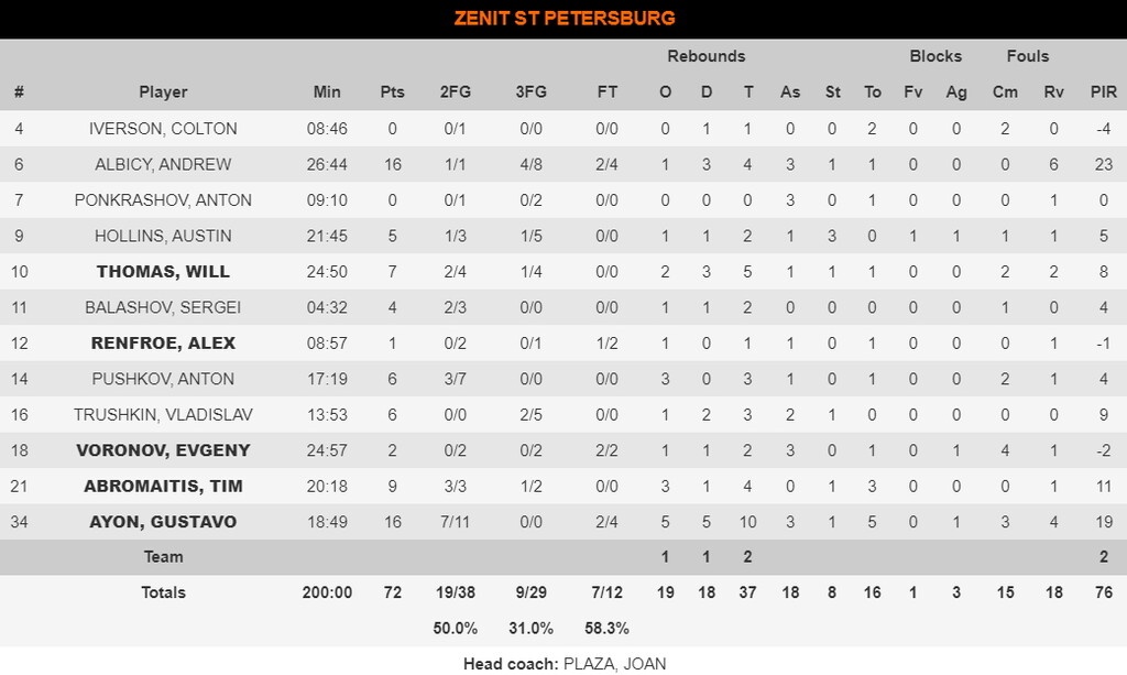 Μπαρτσελόνα-Ζενίτ 90-72: Με «περίπατο» συνεχίζει την πορεία της